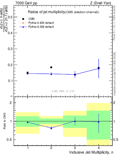 Plot of njetsR in 7000 GeV pp collisions