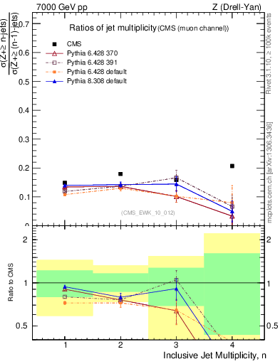 Plot of njetsR in 7000 GeV pp collisions