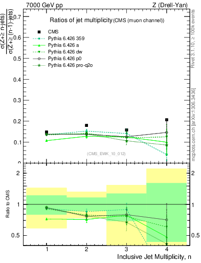 Plot of njetsR in 7000 GeV pp collisions