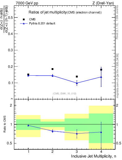 Plot of njetsR in 7000 GeV pp collisions