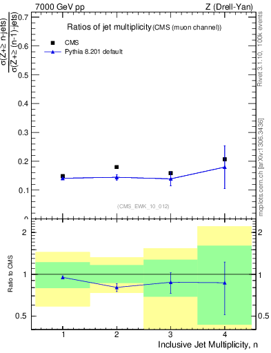 Plot of njetsR in 7000 GeV pp collisions