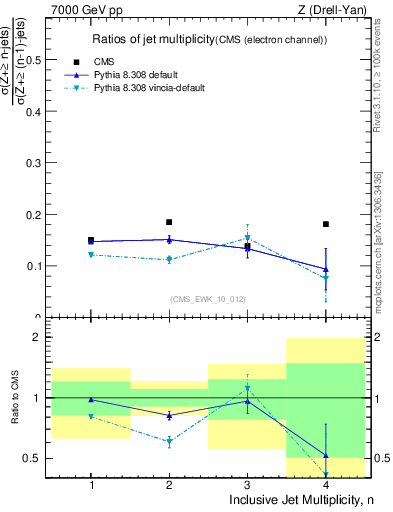 Plot of njetsR in 7000 GeV pp collisions