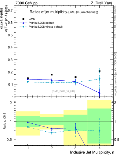 Plot of njetsR in 7000 GeV pp collisions