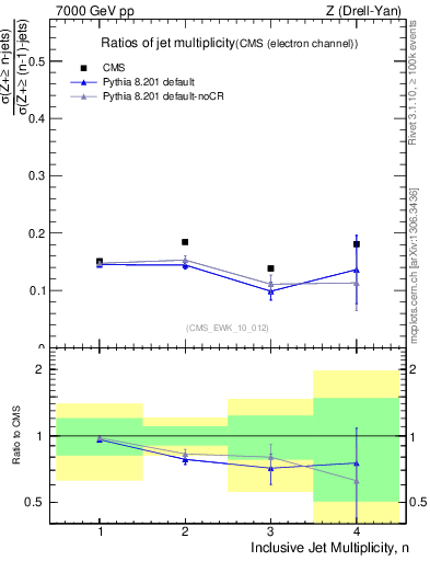 Plot of njetsR in 7000 GeV pp collisions