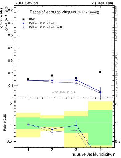 Plot of njetsR in 7000 GeV pp collisions