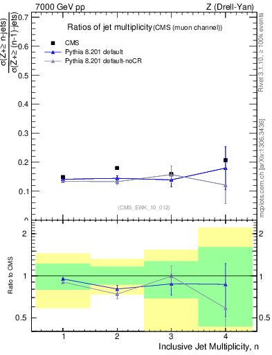 Plot of njetsR in 7000 GeV pp collisions