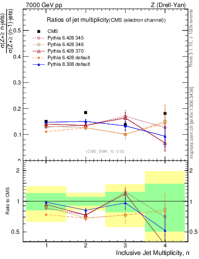 Plot of njetsR in 7000 GeV pp collisions