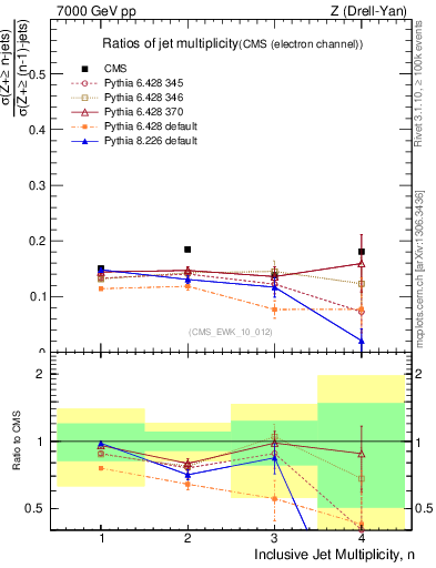 Plot of njetsR in 7000 GeV pp collisions