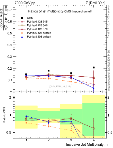 Plot of njetsR in 7000 GeV pp collisions