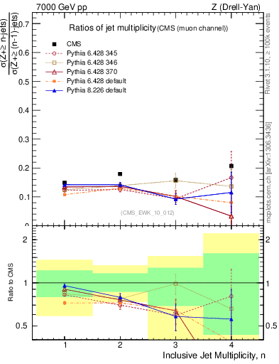 Plot of njetsR in 7000 GeV pp collisions