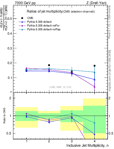 Plot of njetsR in 7000 GeV pp collisions