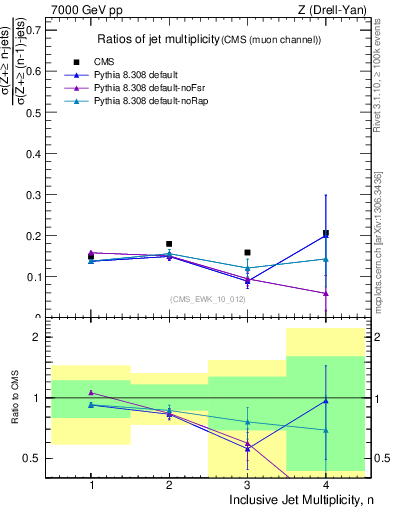 Plot of njetsR in 7000 GeV pp collisions