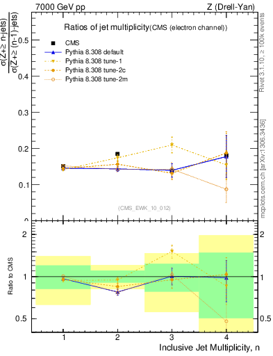 Plot of njetsR in 7000 GeV pp collisions