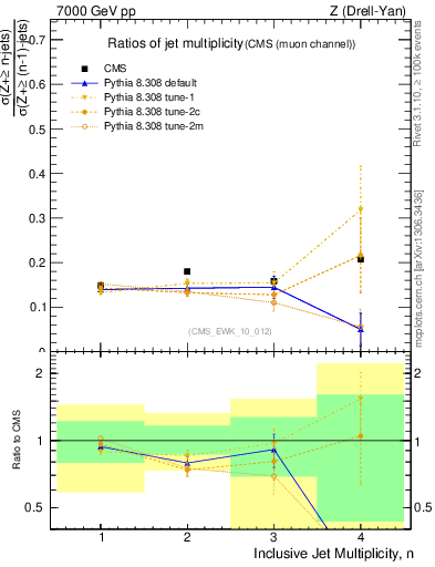 Plot of njetsR in 7000 GeV pp collisions