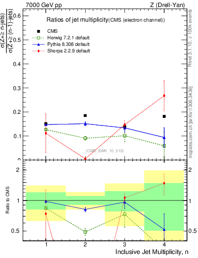 Plot of njetsR in 7000 GeV pp collisions