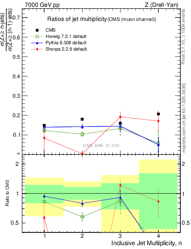 Plot of njetsR in 7000 GeV pp collisions