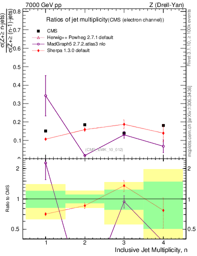 Plot of njetsR in 7000 GeV pp collisions