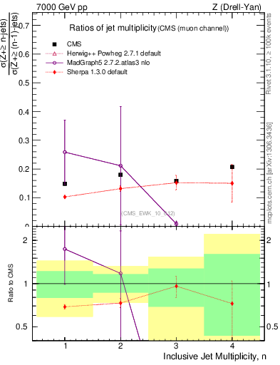 Plot of njetsR in 7000 GeV pp collisions