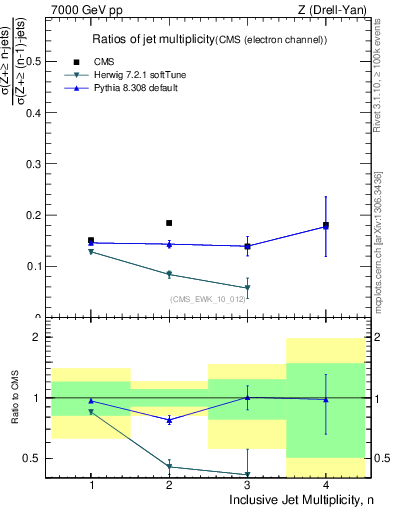 Plot of njetsR in 7000 GeV pp collisions