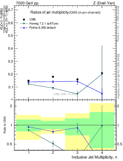 Plot of njetsR in 7000 GeV pp collisions