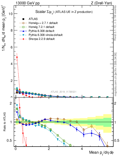 Plot of sumpt in 13000 GeV pp collisions