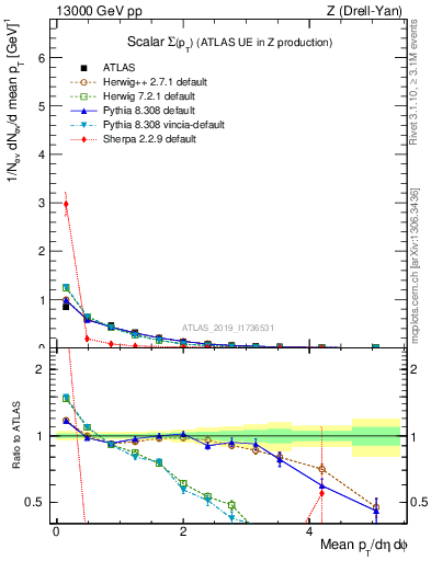 Plot of sumpt in 13000 GeV pp collisions