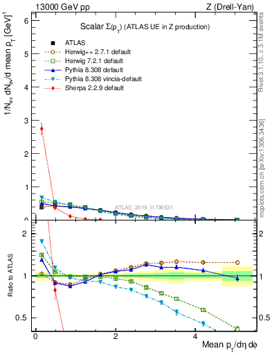 Plot of sumpt in 13000 GeV pp collisions