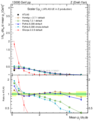 Plot of sumpt in 13000 GeV pp collisions