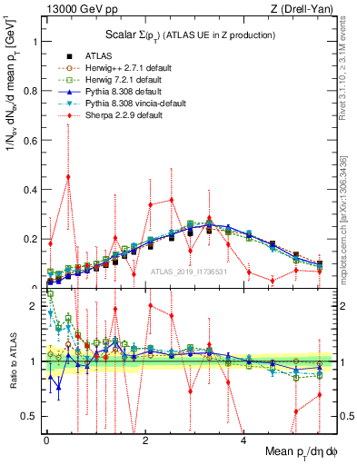 Plot of sumpt in 13000 GeV pp collisions