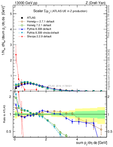 Plot of sumpt in 13000 GeV pp collisions