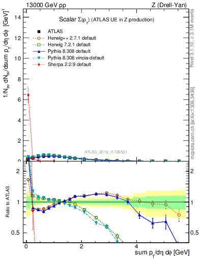 Plot of sumpt in 13000 GeV pp collisions