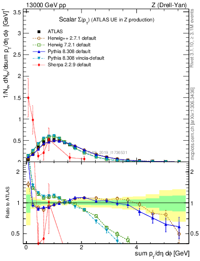 Plot of sumpt in 13000 GeV pp collisions