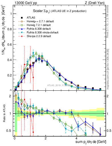 Plot of sumpt in 13000 GeV pp collisions