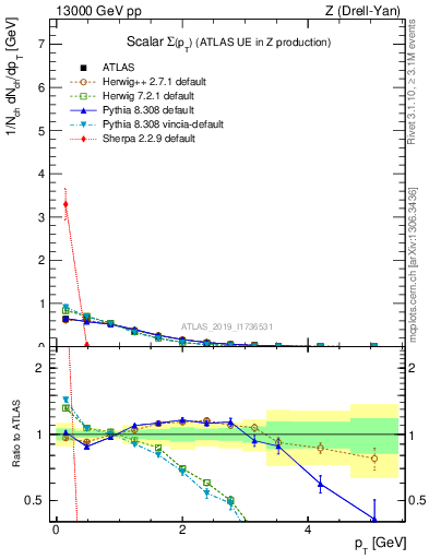 Plot of sumpt in 13000 GeV pp collisions