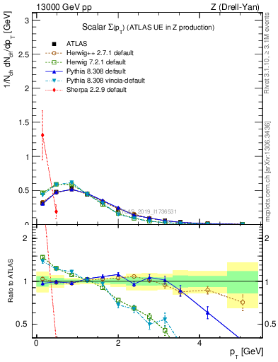 Plot of sumpt in 13000 GeV pp collisions