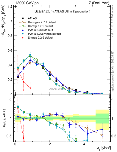 Plot of sumpt in 13000 GeV pp collisions