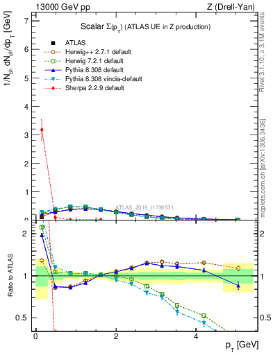 Plot of sumpt in 13000 GeV pp collisions