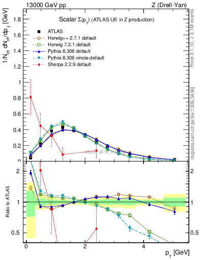 Plot of sumpt in 13000 GeV pp collisions