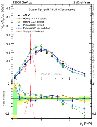 Plot of sumpt in 13000 GeV pp collisions