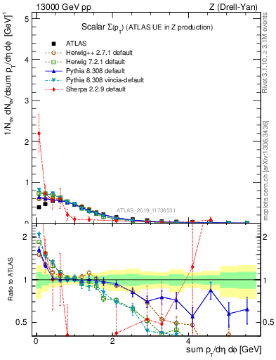 Plot of sumpt in 13000 GeV pp collisions