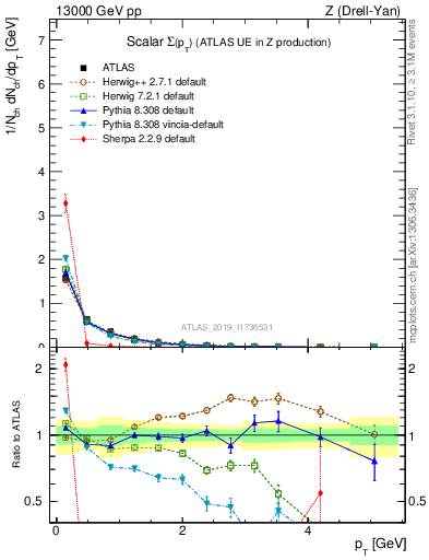 Plot of sumpt in 13000 GeV pp collisions