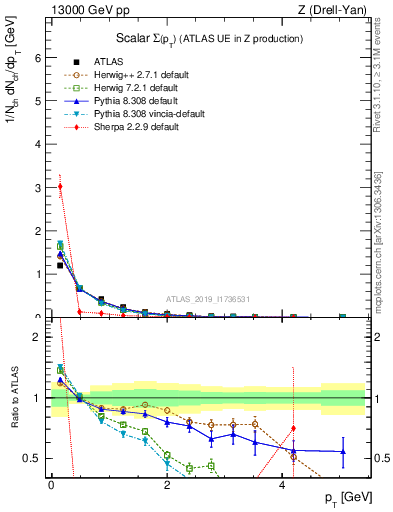 Plot of sumpt in 13000 GeV pp collisions