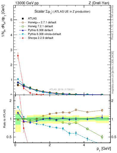 Plot of sumpt in 13000 GeV pp collisions