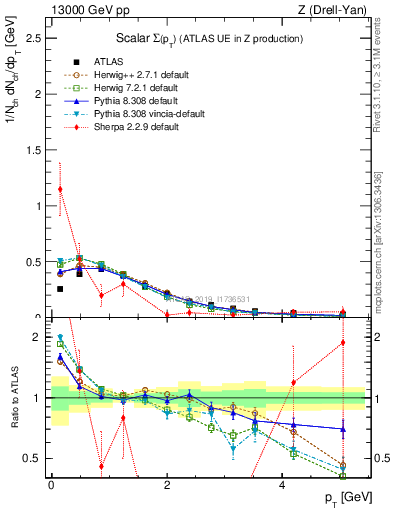 Plot of sumpt in 13000 GeV pp collisions