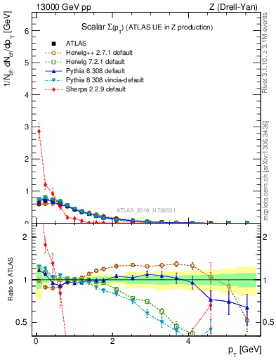 Plot of sumpt in 13000 GeV pp collisions