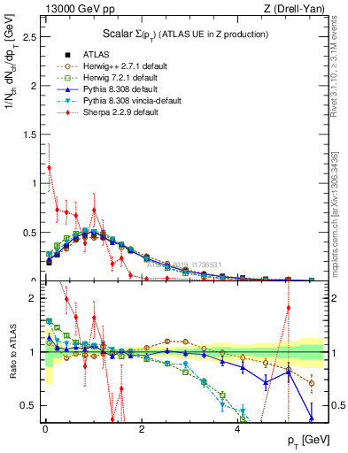 Plot of sumpt in 13000 GeV pp collisions