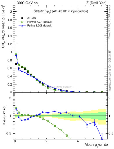 Plot of sumpt in 13000 GeV pp collisions