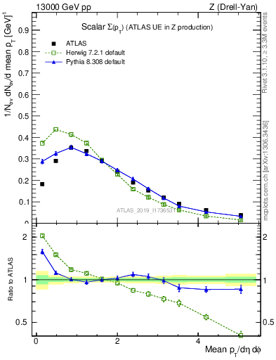 Plot of sumpt in 13000 GeV pp collisions