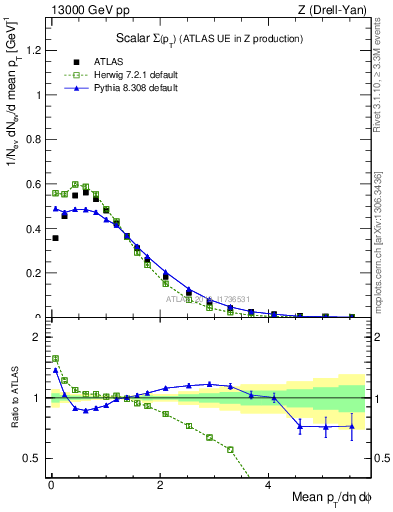 Plot of sumpt in 13000 GeV pp collisions