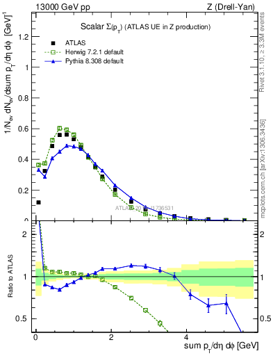 Plot of sumpt in 13000 GeV pp collisions